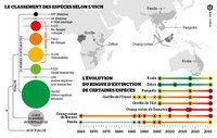carte disparition espèces risque extinction