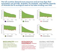 Earth Overshoot Day, le jour de dépassement avec la biocapacité et l'empreinte écologique