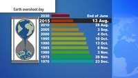La date des années précédentes de l'Earth Overshoot Day et une prévision