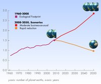 évolution Earth Overshoot Day différents scénarios