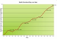 Nombre de jours de déficit écologique de l'Earth Overshoot Day