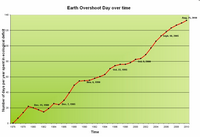 Nombre de jour de déficit écologique du Earth Overshoot Day