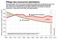 Courbe biocapacité empreinte écologique du Jour de dépassement