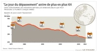 Nombre de jours avant épuisement des ressources de la Terre Jour de dépassement