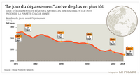 Nombre de jour avant l'épuisement des ressources de la Terre, Jour de dépassement