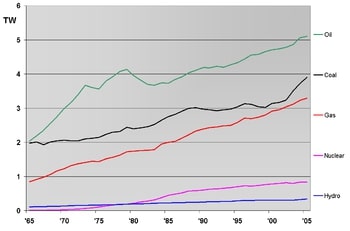 Puissance énergétique mondiale entre 1965 et 2005 en TW