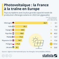 Graphique Europe pays énergie solaire