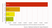 Nombre de feux de forêt au mois d'août 2019 en Amérique du Sud