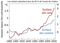 température terre océan