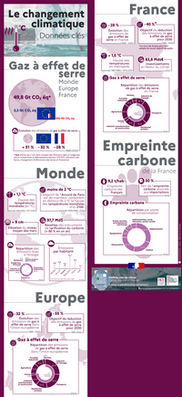 information climat