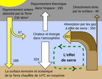 effet serre