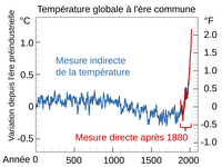 température mondiale