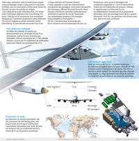 L'avion Solar Impulse comparé à l'A380