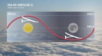 Carte de Solar Impulse avec l'altitude de vol par rapport à la position du soleil