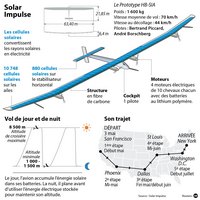Description de Solar Impulse 1 avec son trajet aux Etats-Unis