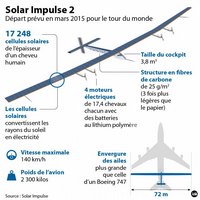 Les caractéristiques techniques de Solar Impulse 2