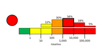 Graphique avec une estimation du nombre de morts séisme Maroc