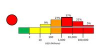 Graphique avec une estimation des pertes financières pour le Maroc après le tremblement de terre